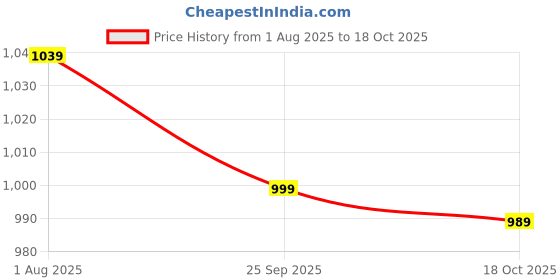 amazon.in peter england Men's Slim Fit Mid Rise Work Utility Pants peter england Price History Graph from 1 Aug 2025 to 18 Oct 2025