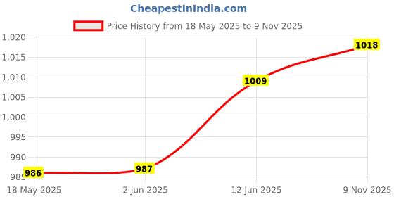 amazon.in peter england Men's Slim Fit Solid Formal Trouser peter england Price History Graph from 18 May 2025 to 9 Nov 2025
