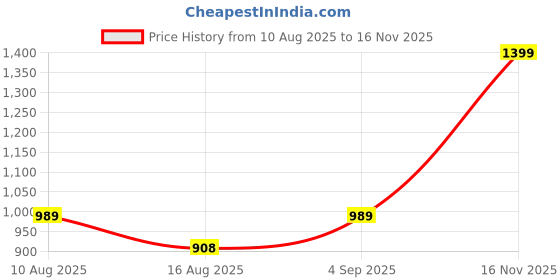 amazon.in peter england Men's Slim Fit Solid Mid Rise Formal Trouser Navy peter england Price History Graph from 10 Aug 2025 to 16 Nov 2025