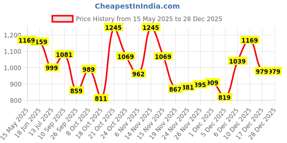amazon.in peter england Men's Slim Fit Work Utility Pants peter england Price History Graph from 15 May 2025 to 28 Dec 2025