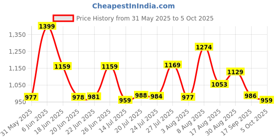 amazon.in peter england Men's Slim Fit Work Utility Pants peter england Price History Graph from 31 May 2025 to 5 Oct 2025