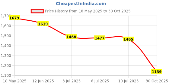 amazon.in peter england Men's Slim Fit Work Utility Pants peter england Price History Graph from 18 May 2025 to 30 Oct 2025