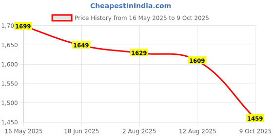 amazon.in peter england Men's Slim Fit Work Utility Pants peter england Price History Graph from 16 May 2025 to 9 Oct 2025