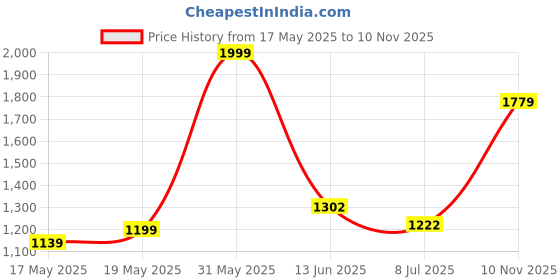amazon.in peter england Men's Slim Fit Work Utility Pants peter england Price History Graph from 17 May 2025 to 10 Nov 2025