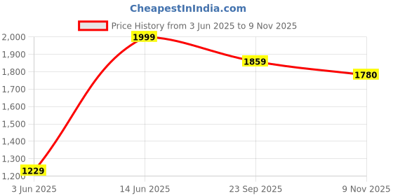amazon.in peter england Men's Slim Formal Trousers peter england Price History Graph from 3 Jun 2025 to 9 Nov 2025
