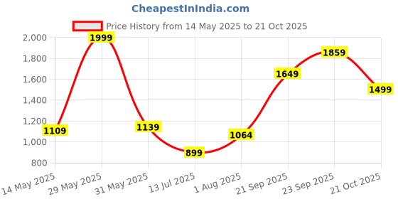 amazon.in peter england Men's Slim Jeans peter england Price History Graph from 14 May 2025 to 21 Oct 2025