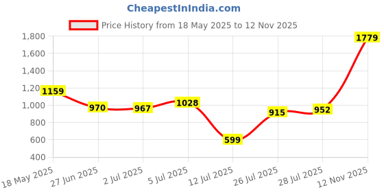 amazon.in peter england Men's Slim Pants peter england Price History Graph from 18 May 2025 to 12 Nov 2025