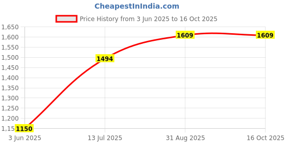 amazon.in peter england Men's Slim Pants peter england Price History Graph from 3 Jun 2025 to 16 Oct 2025