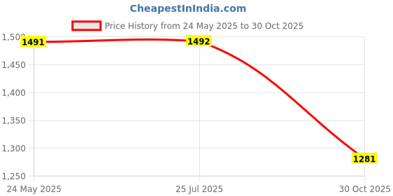 amazon.in peter england Men's Slim Pants peter england Price History Graph from 24 May 2025 to 30 Oct 2025