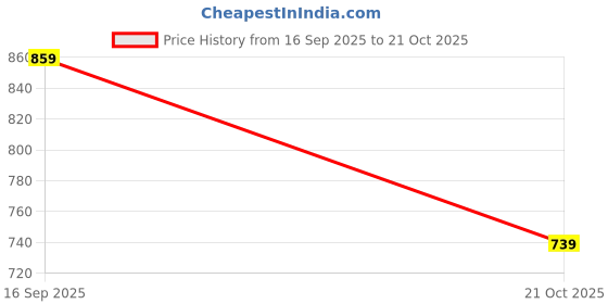 amazon.in peter england Men's Slim Pants peter england Price History Graph from 16 Sep 2025 to 21 Oct 2025
