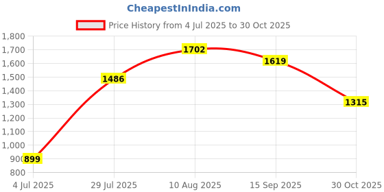 amazon.in peter england Men's Slim Pants peter england Price History Graph from 4 Jul 2025 to 30 Oct 2025
