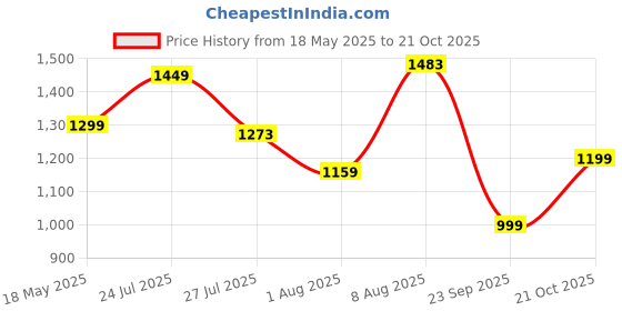 amazon.in peter england Men's Slim Tapered Stretchable Twill Jeans peter england Price History Graph from 18 May 2025 to 21 Oct 2025