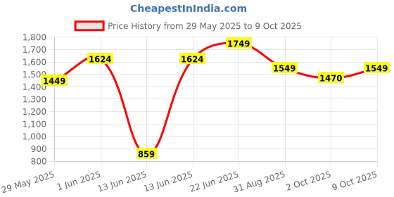 amazon.in peter england Men's Slim Work Utility Pants peter england Price History Graph from 29 May 2025 to 9 Oct 2025