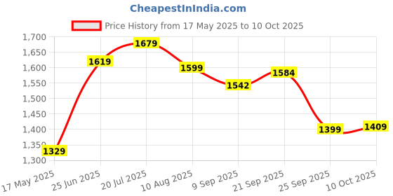 amazon.in peter england Men's Slim Work Utility Pants peter england Price History Graph from 17 May 2025 to 10 Oct 2025