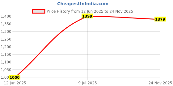 amazon.in peter england Men's Slim Work Utility Pants peter england Price History Graph from 12 Jun 2025 to 24 Nov 2025