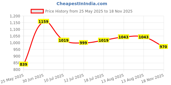 amazon.in peter england Men's Slim Work Utility Pants peter england Price History Graph from 25 May 2025 to 18 Nov 2025