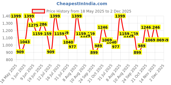 amazon.in peter england Men's Slim Work Utility Pants peter england Price History Graph from 18 May 2025 to 1 Dec 2025