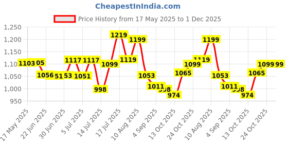 amazon.in peter england Men's Slim Work Utility Pants peter england Price History Graph from 17 May 2025 to 30 Nov 2025