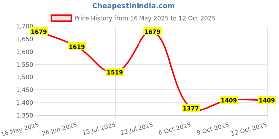 amazon.in peter england Men's Slim Work Utility Pants peter england Price History Graph from 16 May 2025 to 12 Oct 2025
