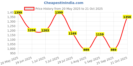 amazon.in peter england Men's Slim Work Utility Pants peter england Price History Graph from 20 May 2025 to 21 Oct 2025