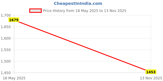 amazon.in peter england Men's Slim Work Utility Pants peter england Price History Graph from 18 May 2025 to 13 Nov 2025