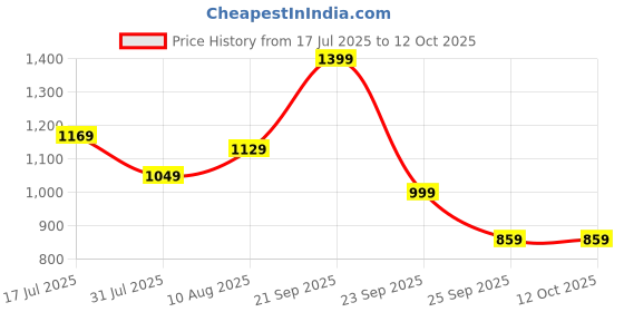 amazon.in peter england Men's Slim Work Utility Pants peter england Price History Graph from 17 Jul 2025 to 11 Oct 2025