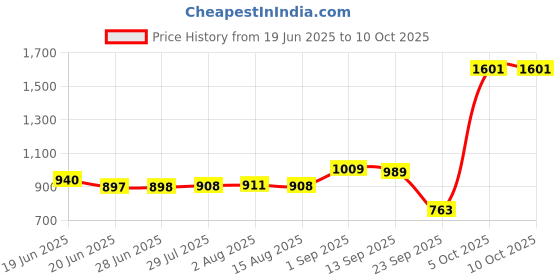 amazon.in peter england Men's Slim Work Utility Pants peter england Price History Graph from 19 Jun 2025 to 9 Oct 2025