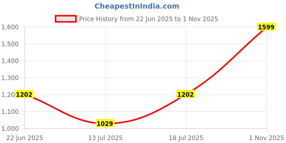 amazon.in peter england Men's Slim Work Utility Pants peter england Price History Graph from 22 Jun 2025 to 1 Nov 2025