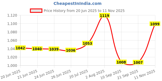 amazon.in peter england Men's Slim Work Utility Pants peter england Price History Graph from 20 Jun 2025 to 11 Nov 2025