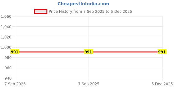 amazon.in peter england Men's Slim Work Utility Pants peter england Price History Graph from 7 Sep 2025 to 5 Dec 2025