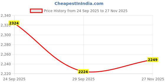 amazon.in peter england Men's Slim Work Utility Pants peter england Price History Graph from 24 Sep 2025 to 27 Nov 2025