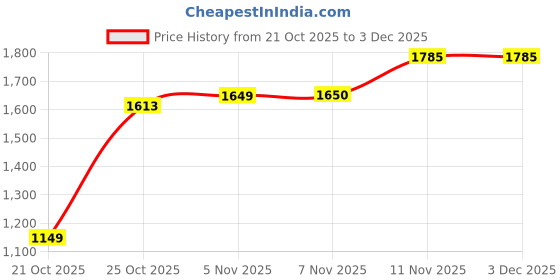 amazon.in peter england Men's Slim Work Utility Pants peter england Price History Graph from 21 Oct 2025 to 2 Dec 2025