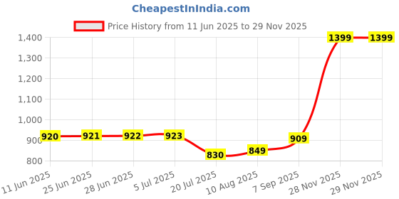 amazon.in peter england Men's Slim Work Utility Pants (PETFWNSPQ16448_Black peter england Price History Graph from 11 Jun 2025 to 28 Nov 2025