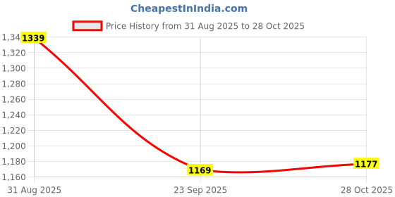 amazon.in peter england Men's Soft Digital Printed Slim Fit Shirt Satin Masterpieces peter england Price History Graph from 31 Aug 2025 to 28 Oct 2025