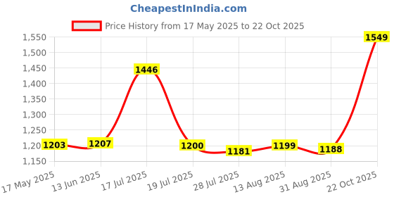 amazon.in peter england Men's Solid A-Line Coat peter england Price History Graph from 17 May 2025 to 22 Oct 2025