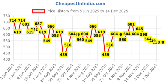 amazon.in peter england Men's Solid Regular Fit Polo Shirt peter england Price History Graph from 5 Jun 2025 to 14 Dec 2025