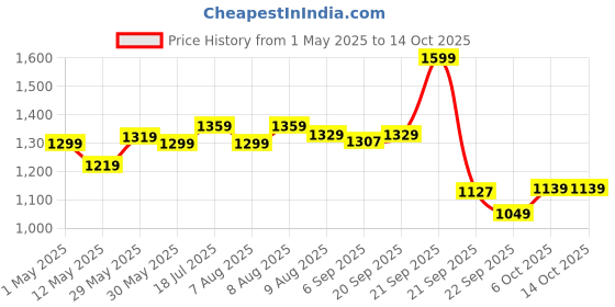 amazon.in Peter England Men's Solid Regular Fit Shirt peter england Price History Graph from 1 May 2025 to 13 Oct 2025