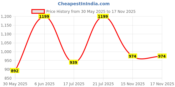 amazon.in Peter England Men's Solid Regular Fit Shirt peter england Price History Graph from 30 May 2025 to 17 Nov 2025