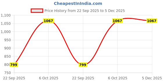 amazon.in Peter England Men's Solid Regular Fit Shirt peter england Price History Graph from 22 Sep 2025 to 5 Dec 2025