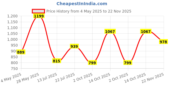 amazon.in Peter England Men's Solid Regular Fit Shirt peter england Price History Graph from 4 May 2025 to 22 Nov 2025