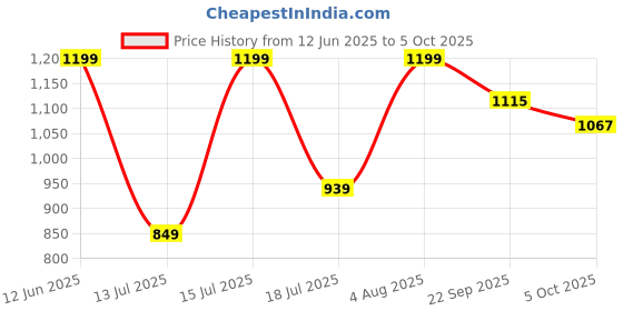 amazon.in peter england Men's Solid Regular Fit Shirt peter england Price History Graph from 12 Jun 2025 to 5 Oct 2025