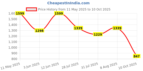 amazon.in peter england Men's Solid Regular Fit Shirt peter england Price History Graph from 11 May 2025 to 10 Oct 2025