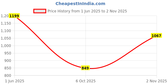 amazon.in peter england Men's Solid Regular Fit Shirt peter england Price History Graph from 1 Jun 2025 to 2 Nov 2025