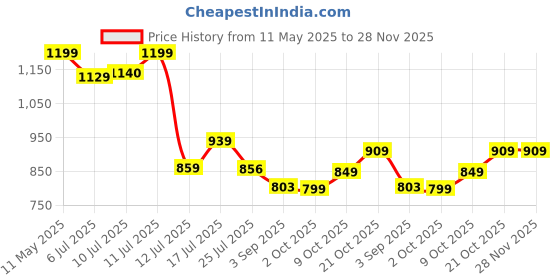 amazon.in peter england Men's Solid Regular Fit Shirt peter england Price History Graph from 11 May 2025 to 28 Nov 2025