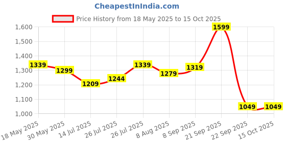 amazon.in peter england Men's Solid Regular Fit Shirt peter england Price History Graph from 18 May 2025 to 15 Oct 2025