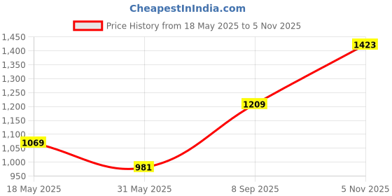 amazon.in Peter England Men's Solid Regular Fit Shirt peter england Price History Graph from 18 May 2025 to 5 Nov 2025