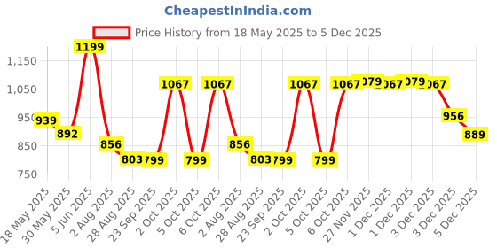 amazon.in Peter England Men's Solid Regular Fit Shirt peter england Price History Graph from 18 May 2025 to 3 Dec 2025