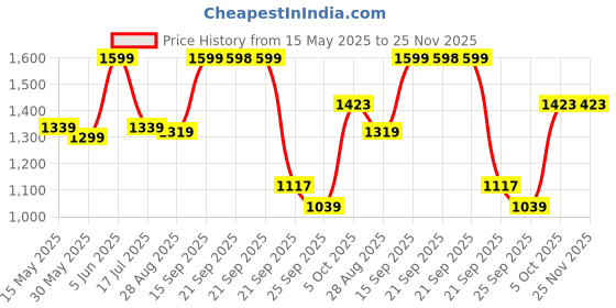 amazon.in peter england Men's Solid Regular Fit Shirt peter england Price History Graph from 15 May 2025 to 24 Nov 2025