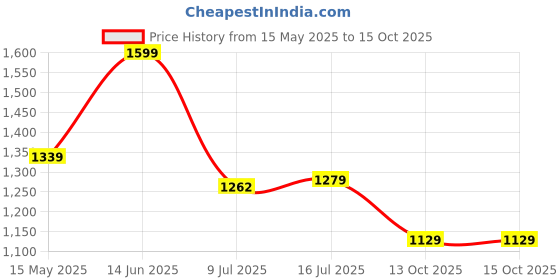 amazon.in peter england Men's Solid Regular Fit Shirt peter england Price History Graph from 15 May 2025 to 15 Oct 2025