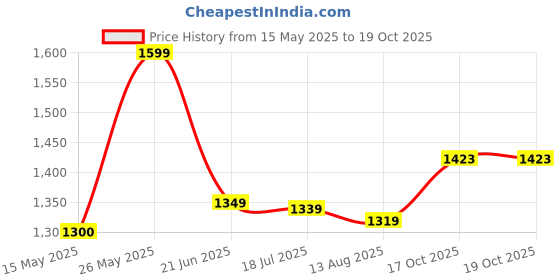 amazon.in peter england Men's Solid Regular Fit Shirt peter england Price History Graph from 15 May 2025 to 19 Oct 2025